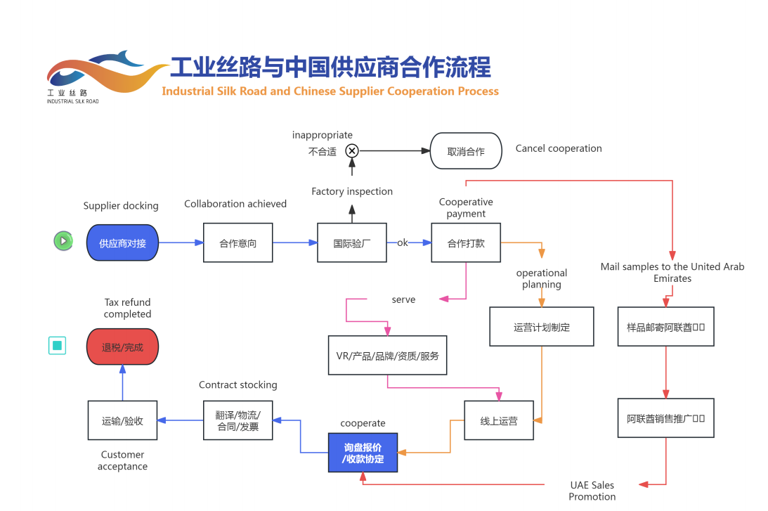 工業(yè)絲路與中國供應(yīng)商合作流程